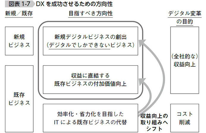 図表1-7 DXを成功させるための方向性