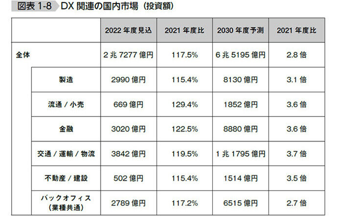 図表1-8 DX関連の国内市場(投資額)