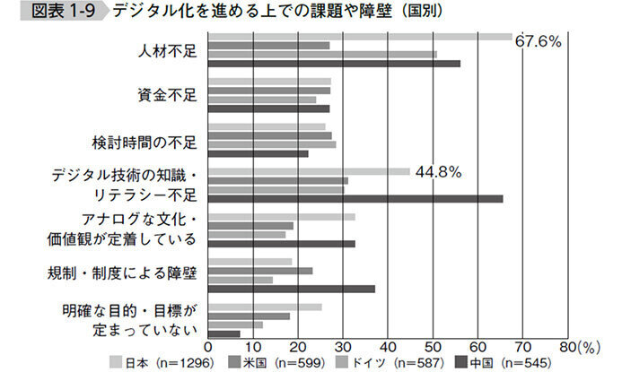 図表1-9 デジタル化を進めるうえでの課題や障壁(国別)
