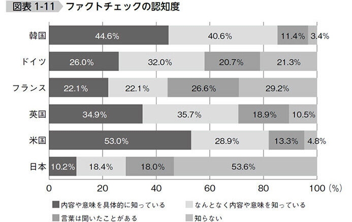 図表1-11 ファクトチェックの認知度