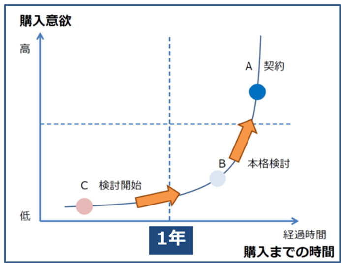 (1)デジタルを活用したマーケティング戦略会議