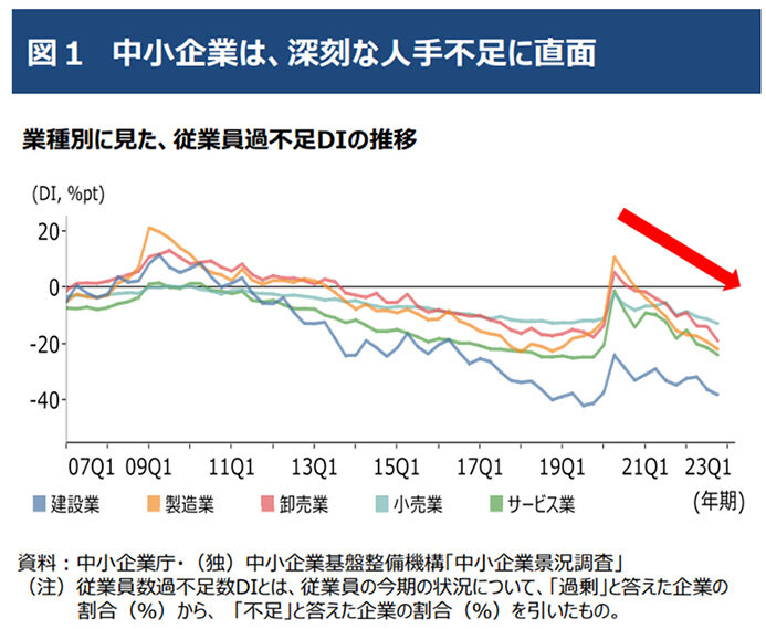 ＊図1　（経済産業省『2023年版 中小企業白書・小規模企業白書概要』）