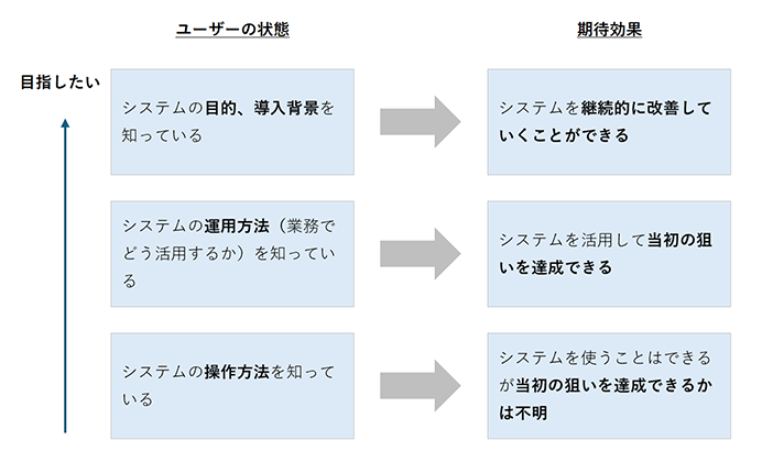 図1:IT戦略の推進段階で目指したいユーザーの状態(タナベコンサルティング作成)
