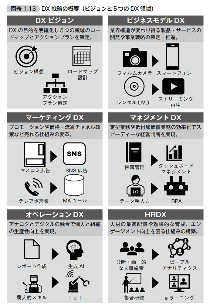DX戦略の概要(ビジョンと5つのDX領域)
