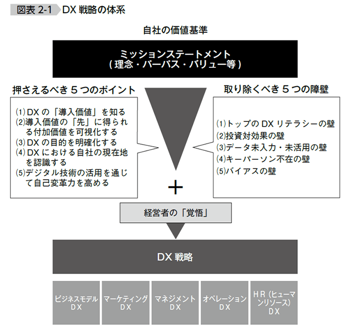 DX戦略の体系