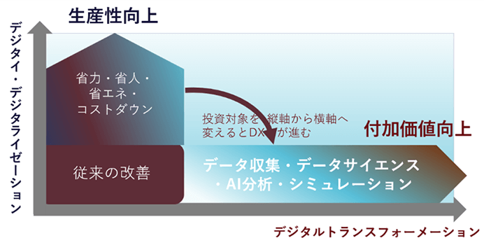 図:ビジネスそのものを変革する、付加価値の向上(タナベコンサルティング作成)