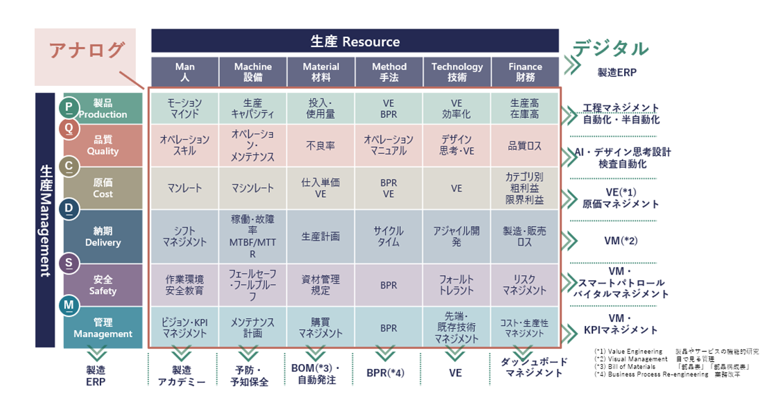 図:【生産R&Mマトリクス】(タナベコンサルティング作成)