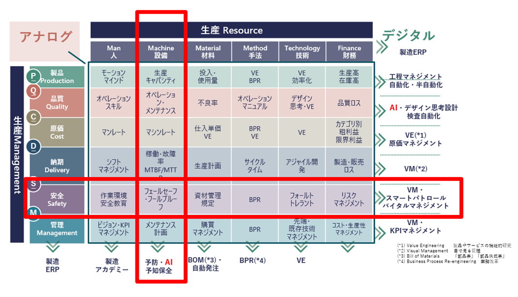 図:【B社における生産R&Mマトリクス分析】(タナベコンサルティング作成)