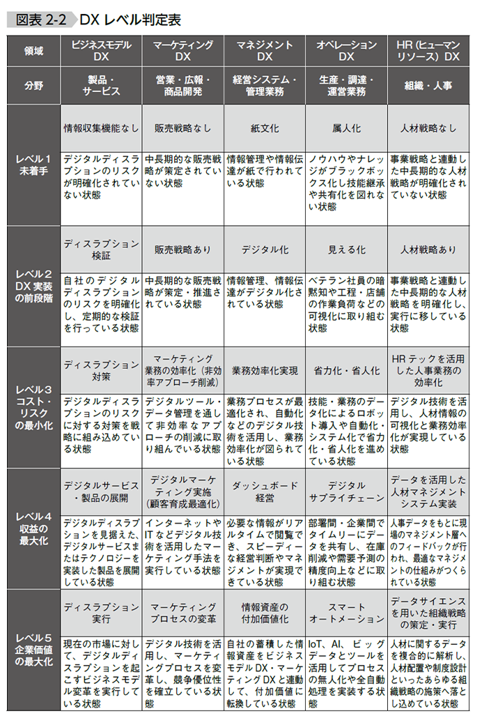 【図表2‐2】:DXレベル判定表(タナベコンサルティング作成)