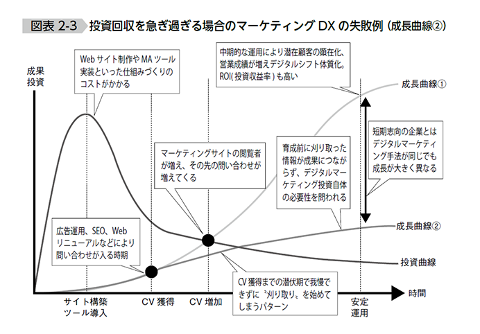 DX戦略の体系