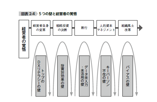DX戦略の体系