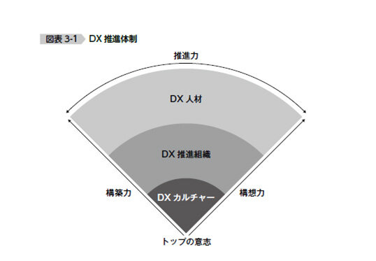 DX戦略の体系