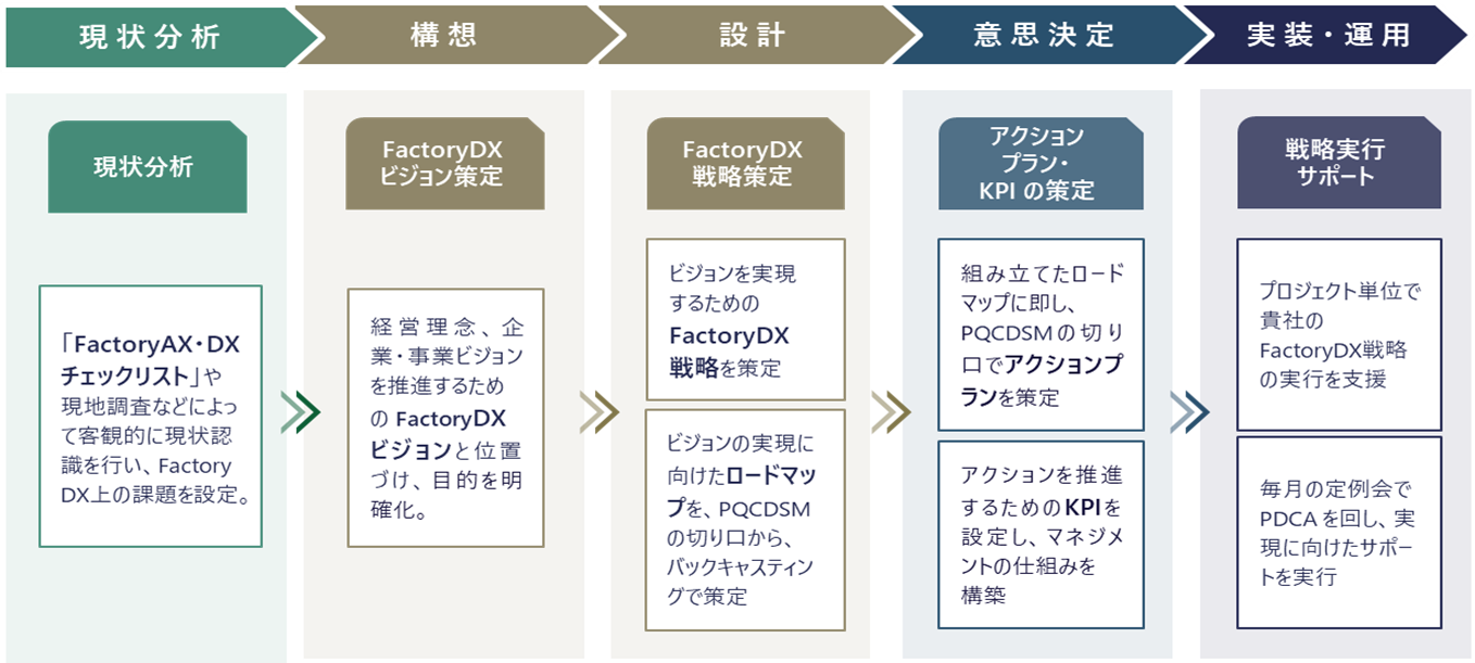 製造業でのDX推進方法