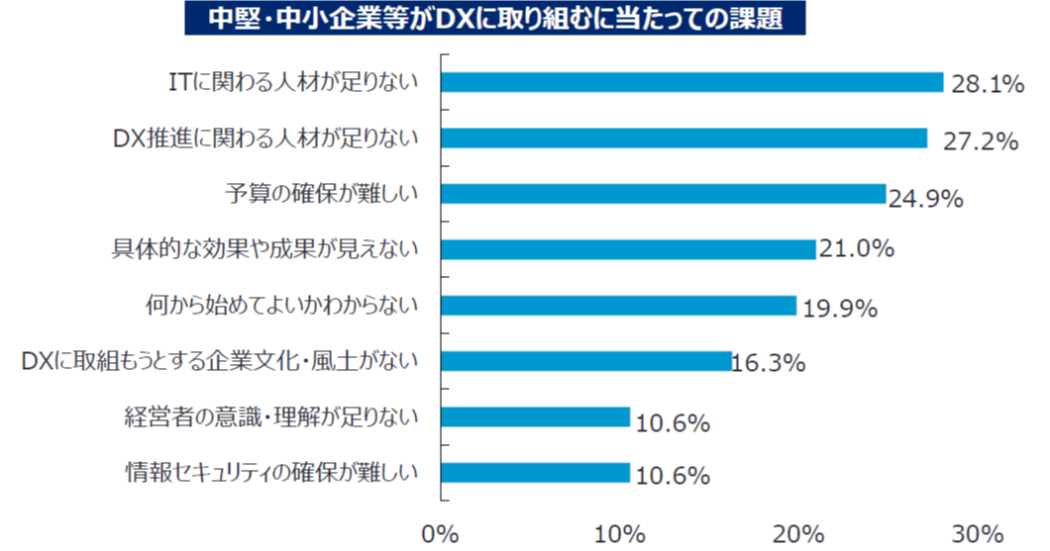 経済産業省DX支援ガイダンス