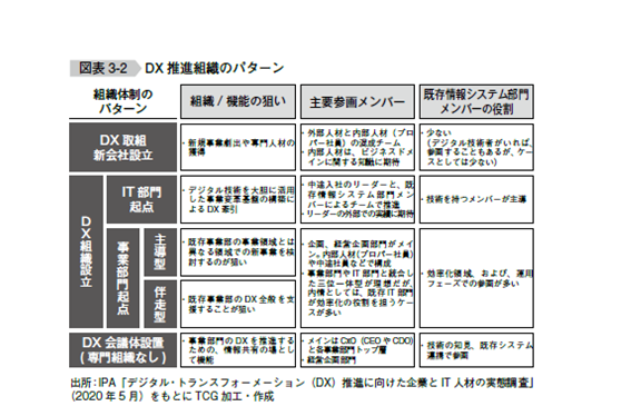 DX推進組織のパターン