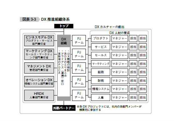 DX推進組織体系