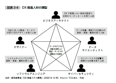 DX推進人材の類型