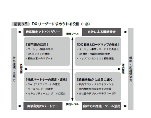 DXリーダーに求められる役割(一部)