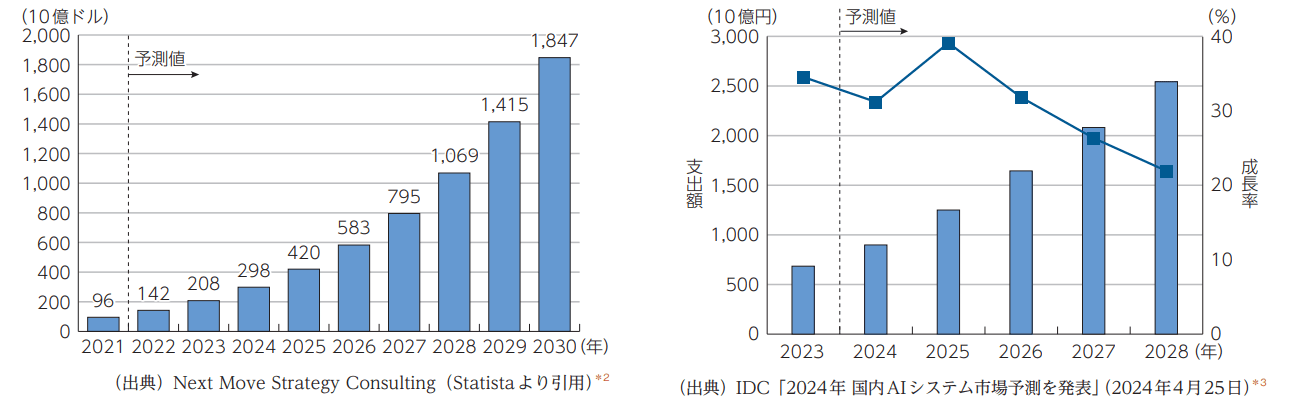 図1:世界のAI市場規模(売上高)の推移及び予測 図2:国内AIシステムの市場規模(支出額)及び予測