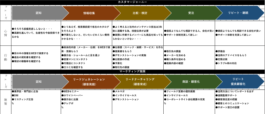 図2 カスタマージャーニー