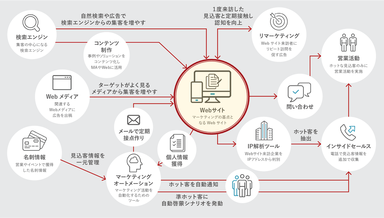 図3 Webサイト中心のマーケティング体系図
