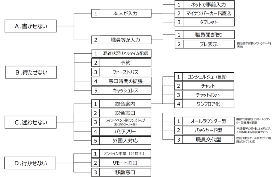 図：地方自治体における窓口対応のフロー