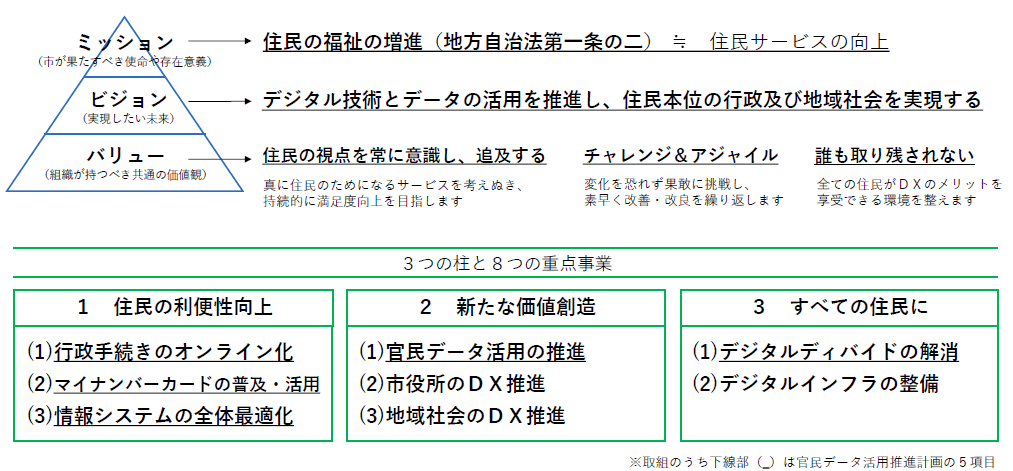 図：ミッション、ビジョン、バリューを明示したDX推進計画