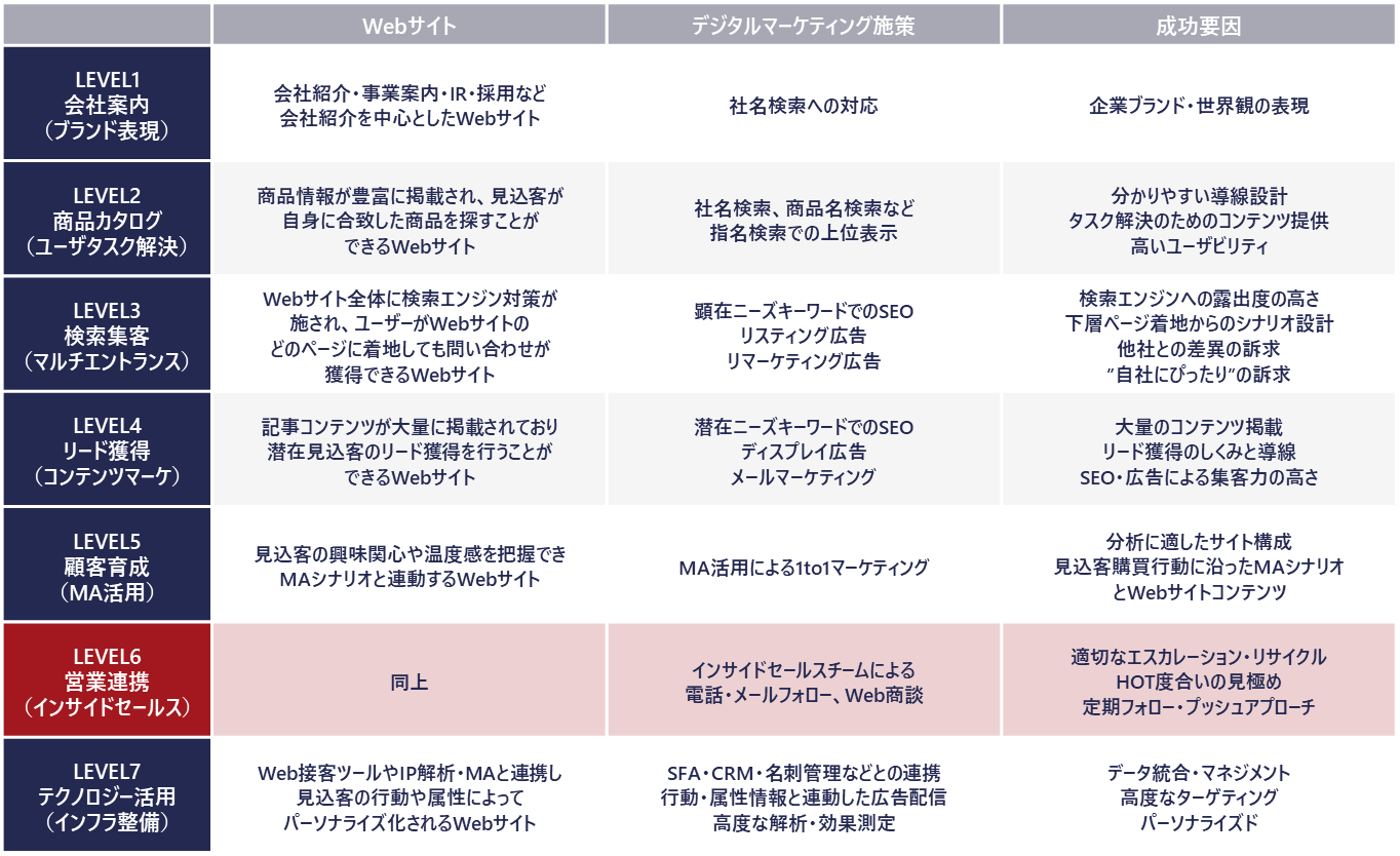 図1:デジタルマーケティングのレベル表。現状把握のための指標の一つ。