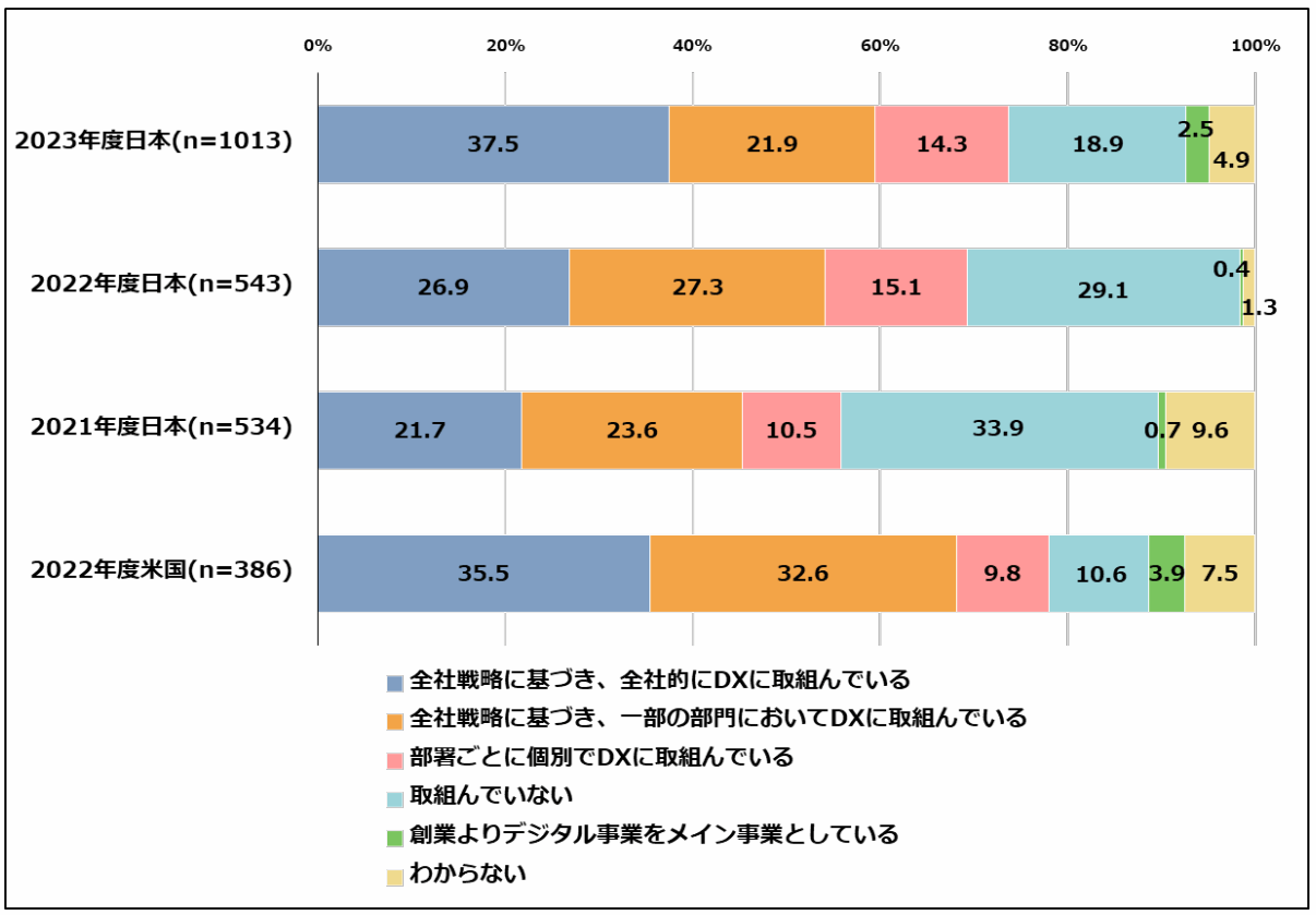 図表1:DXの取組状況(経年及び米国との比較)