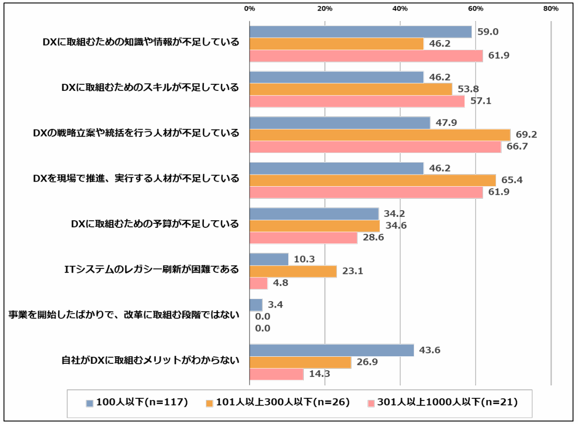 図表3:DXに取組まない理由(従業員規模別)