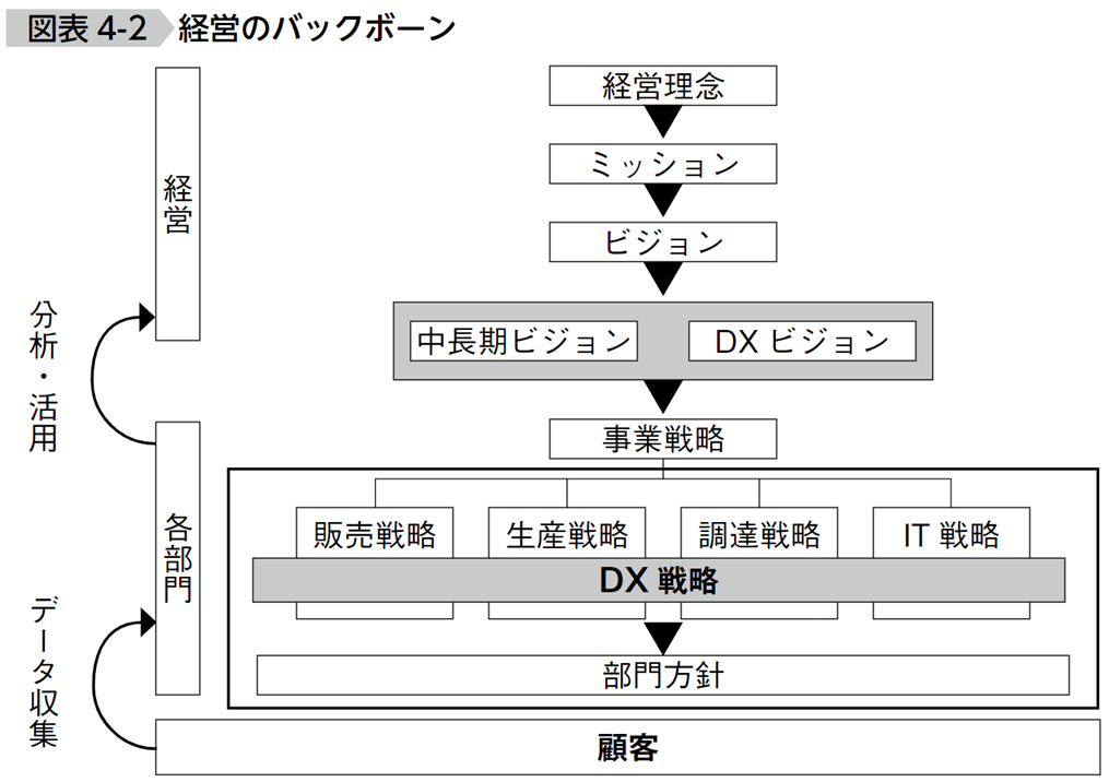 図表4:経営のバックボーン