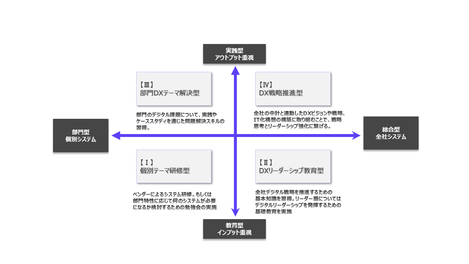 DX人材の育成を2軸で整理してみると、実践型(アウトプット重視)か、教育型(インプット重視)か。部門に限定したテーマか、総合的に全社に関わるテーマか、に分かれるのではないでしょうか。