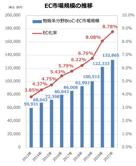 経済産業省・国土交通省・農林水産省 『資料我が国の物流を取り巻く現状と取組状況』 EC市場規模の推移