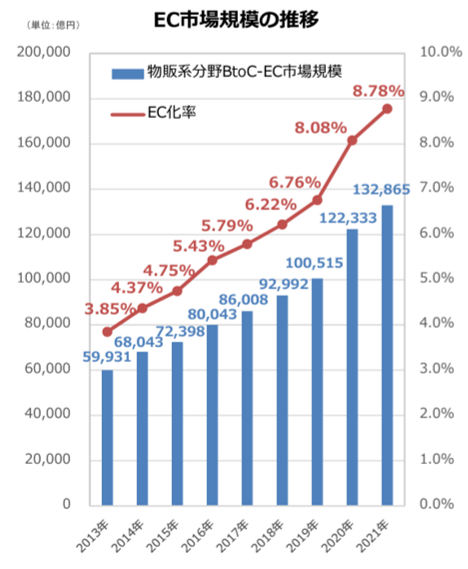 経済産業省・国土交通省・農林水産省　『資料我が国の物流を取り巻く現状と取組状況』 EC市場規模の推移