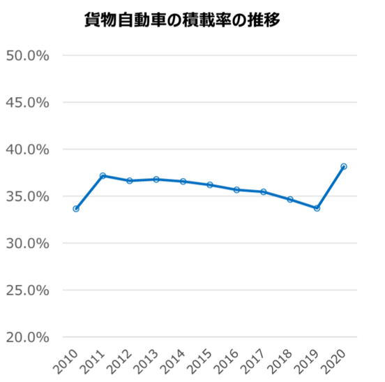 経済産業省・国土交通省・農林水産省 『資料我が国の物流を取り巻く現状と取組状況』 貨物自動車の積載率の推移