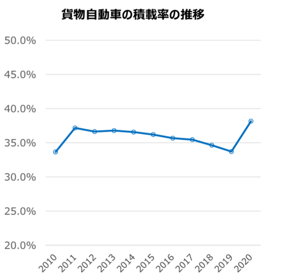 経済産業省・国土交通省・農林水産省　『資料我が国の物流を取り巻く現状と取組状況』 貨物自動車の積載率の推移