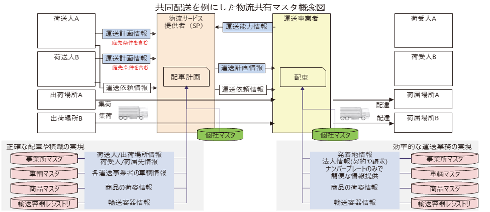 戦略的イノベーション創造プログラム(国土交通省) 『戦略的イノベーション創造プログラム(SIP) 「スマート物流サービス 」最終成果報告書(概要)』