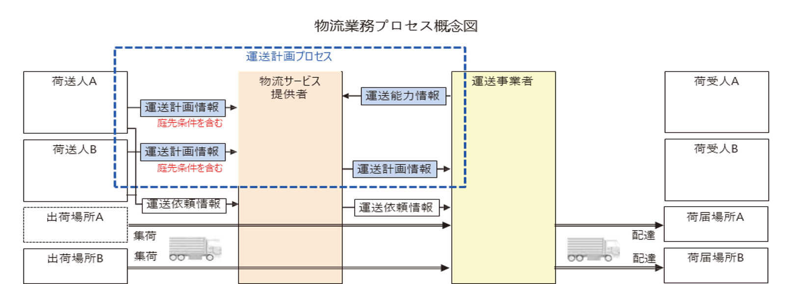 戦略的イノベーション創造プログラム(国土交通省) 『戦略的イノベーション創造プログラム(SIP) 「スマート物流サービス 」最終成果報告書(概要)』