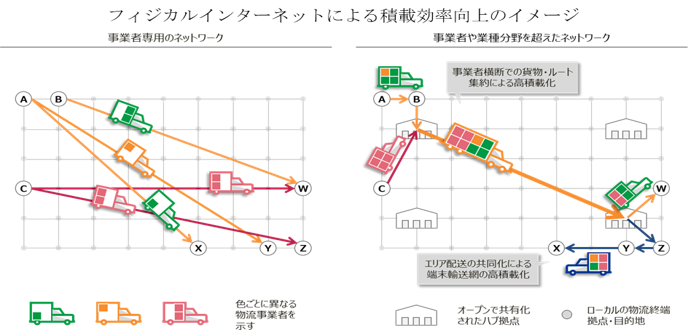 戦略的イノベーション創造プログラム(国土交通省) 『戦略的イノベーション創造プログラム(SIP) 「スマート物流サービス 」最終成果報告書(概要)』