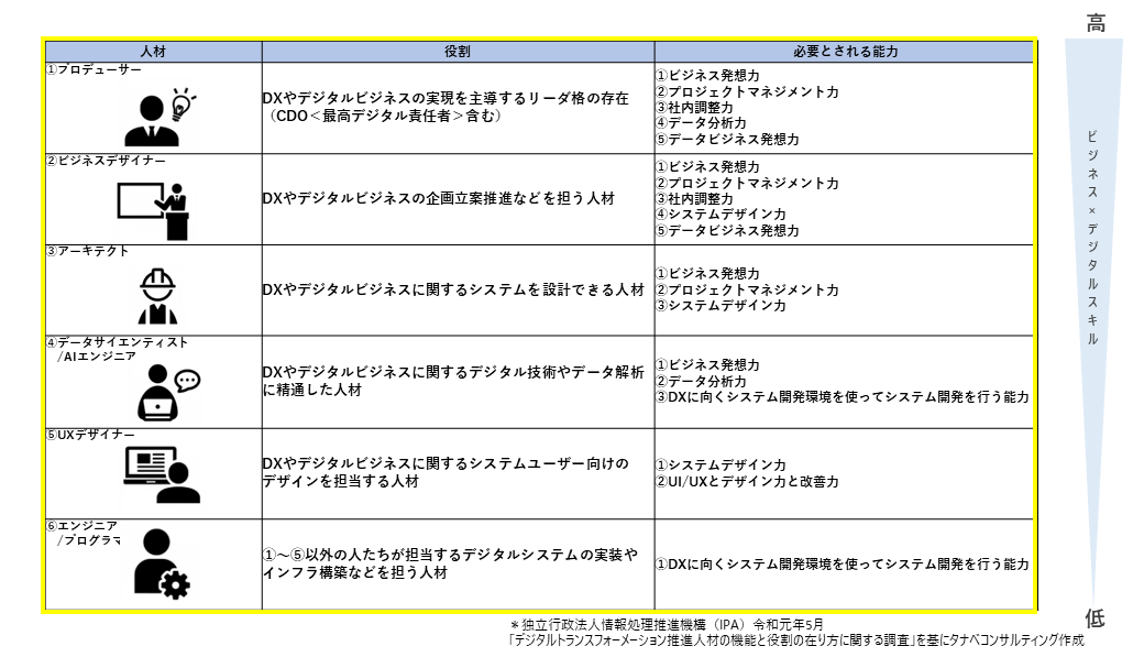 表1　目指すべき人材像