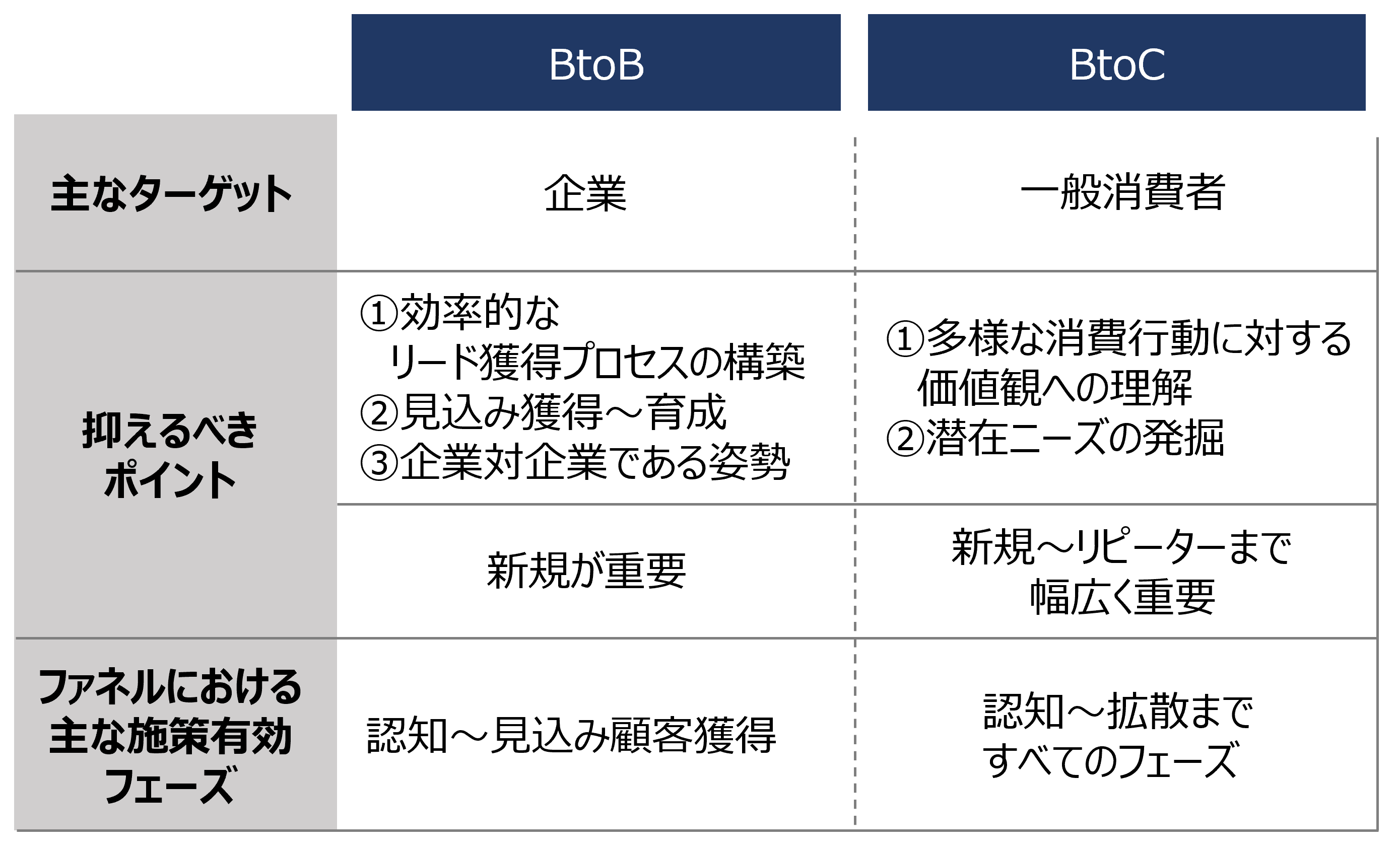 【図1】BtoBとBtoCのマーケティングの比較(タナベコンサルティングにて作成)
