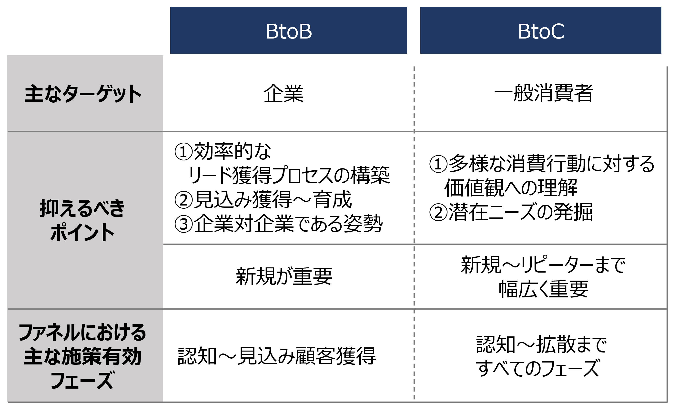 【図１】BtoBとBtoCのマーケティングの比較（タナベコンサルティングにて作成）