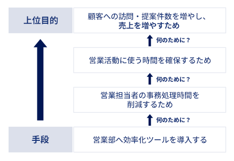 業務改善は『何のために？』を繰り返す、目的の明確化から始まる