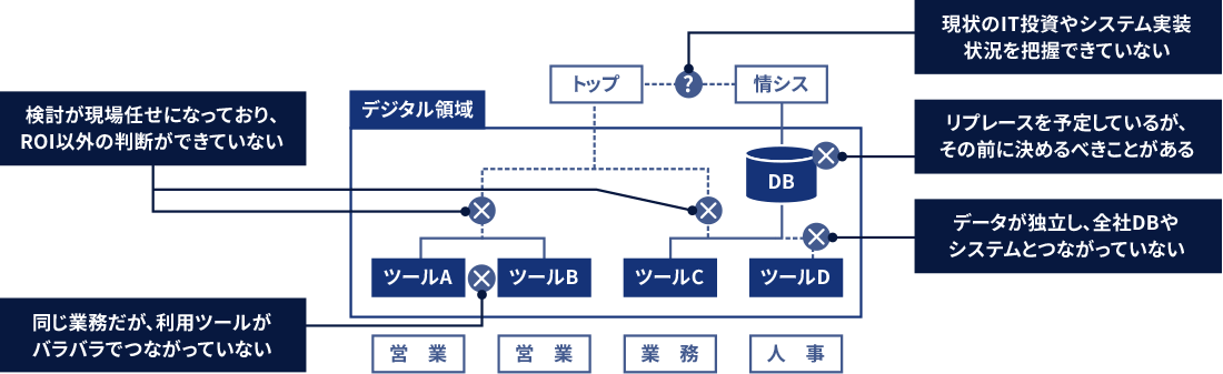 DX化・デジタル化を進める中で場当たり的な投資で経営をひっ迫していませんか?