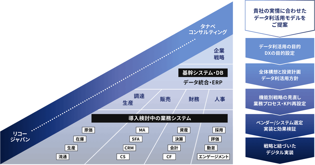 貴社の実情に合わせたデータ利活用モデルをご提案