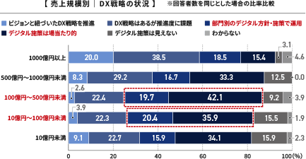 売上規模別 DX戦略の状況