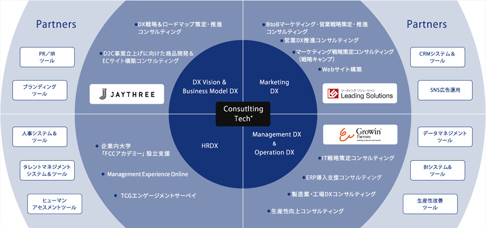 タナベコンサルティンググループが実現する5つのDX