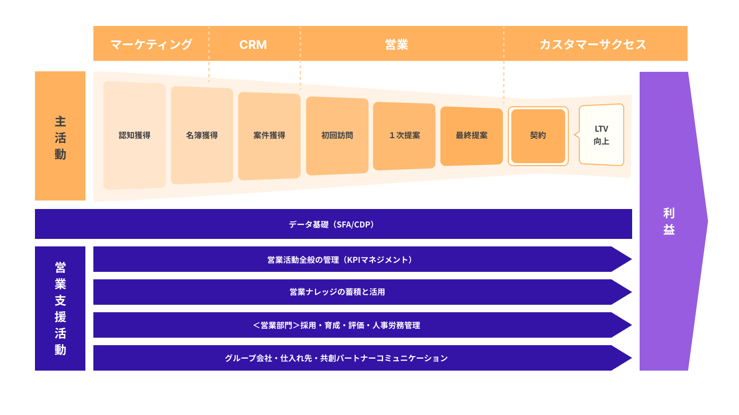 ビジネスプロセス図。