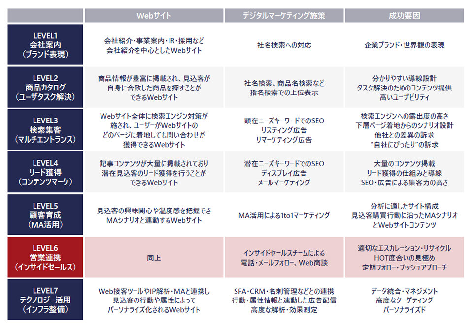 フェーズ1. 診断・戦略立案