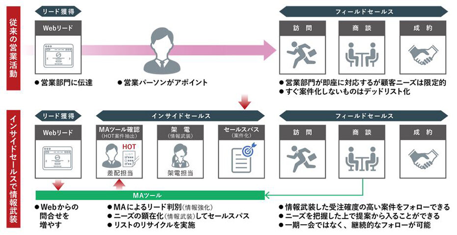 インサイドセールス立ち上げプロジェクト（6ヶ月）